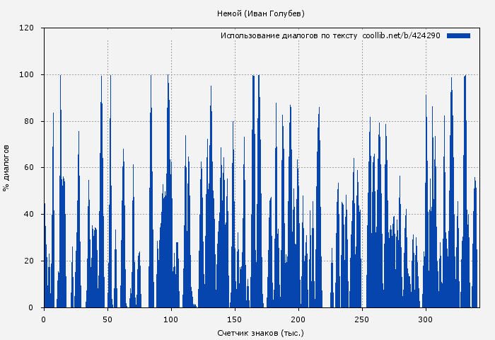 Использование диалогов по тексту книги № 424290: Немой (Иван Голубев)