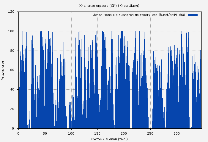 Использование диалогов по тексту книги № 491668: Хмельная страсть (СИ) (Кира Шарм)