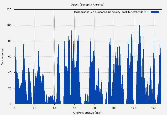 Использование диалогов по тексту книги № 535615: Арест (Валерия Ангелос)