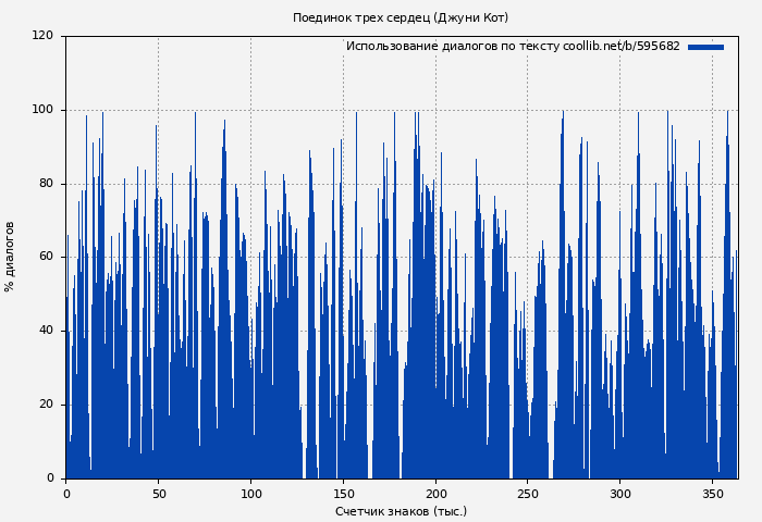 Использование диалогов по тексту книги № 595682: Поединок трех сердец (Джуни Кот)