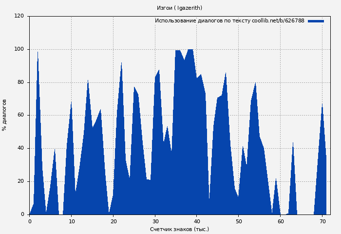 Использование диалогов по тексту книги № 626788: Изгои ( Igazerith)