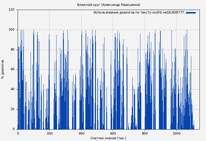 Использование диалогов по тексту книги № 638777: Ближний круг (Александр Маркьянов)