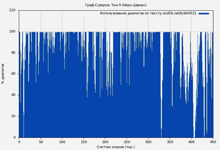 Использование диалогов по тексту книги № 644521: Граф Суворов. Том 9 (Иван Шаман)