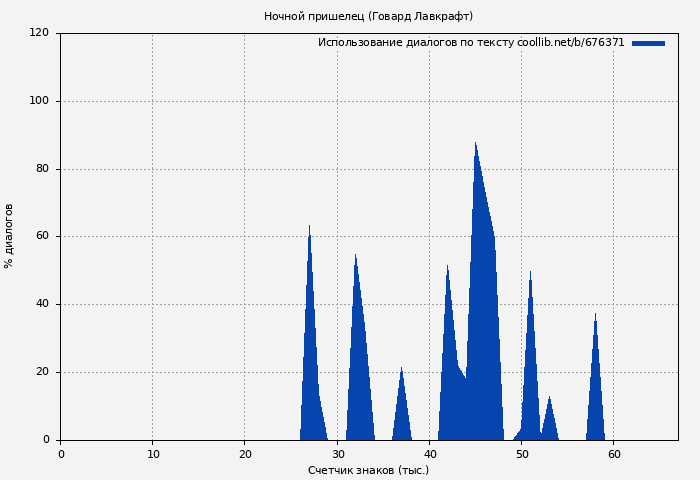 Использование диалогов по тексту книги № 676371: Ночной пришелец (Говард Лавкрафт)