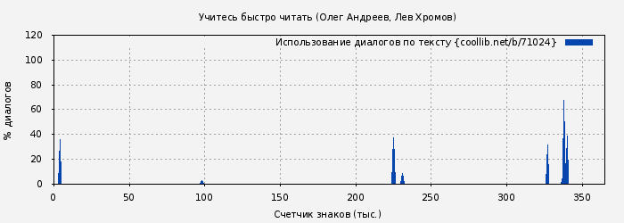 Использование диалогов по тексту книги № 71024: Учитесь быстро читать (Олег Андреев)
