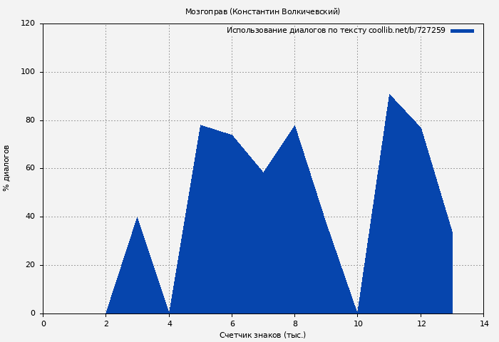 Использование диалогов по тексту книги № 727259: Мозгоправ (Константин Волкичевский)