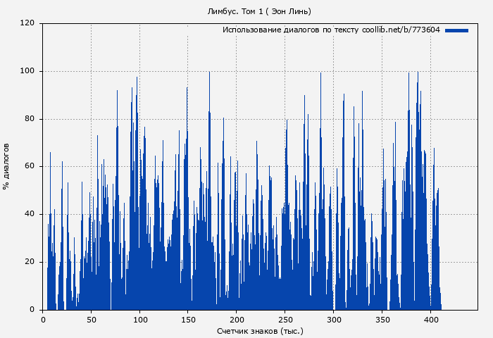 Использование диалогов по тексту книги № 773604: Лимбус. Том 1 (Эон Линь)