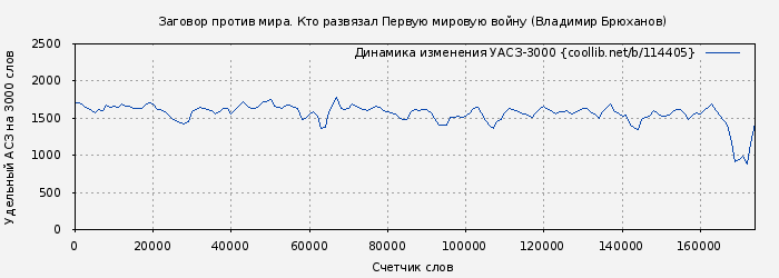 Удельный АСЗ-3000 книги № 114405: Заговор против мира. Кто развязал Первую мировую войну (Владимир Брюханов)