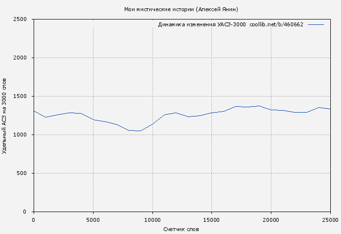 Удельный АСЗ-3000 книги № 460662: Мои мистические истории (Алексей Янин)