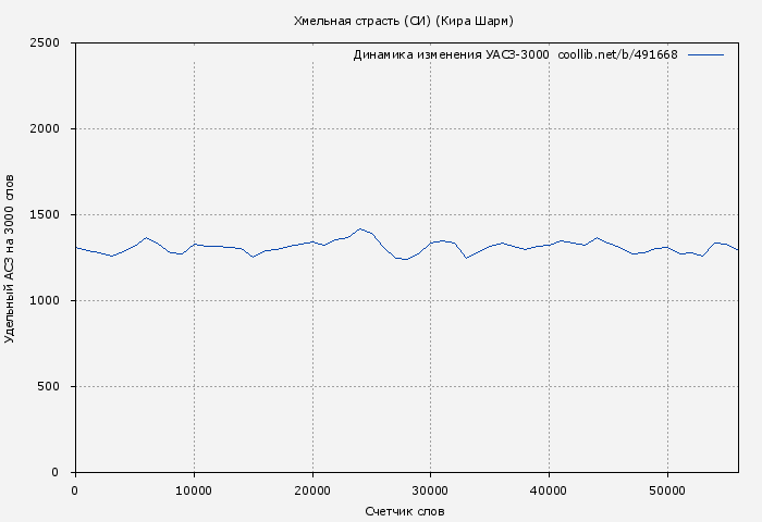 Удельный АСЗ-3000 книги № 491668: Хмельная страсть (СИ) (Кира Шарм)