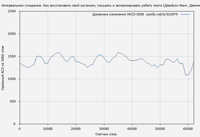 Удельный АСЗ-3000 книги № 516979: Интервальное голодание (Джейсон Фанг)
