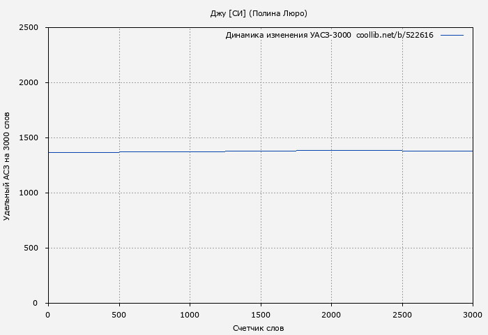 Удельный АСЗ-3000 книги № 522616: Джу [СИ] (Полина Люро)