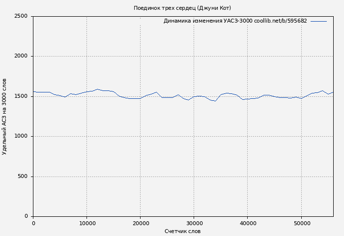 Удельный АСЗ-3000 книги № 595682: Поединок трех сердец (Джуни Кот)