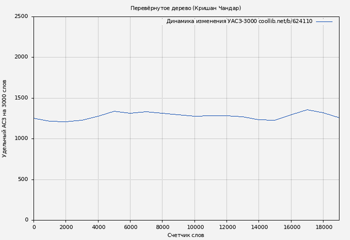Удельный АСЗ-3000 книги № 624110: Перевёрнутое дерево (Кришан Чандар)