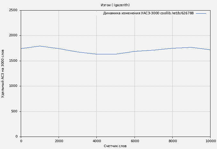 Удельный АСЗ-3000 книги № 626788: Изгои ( Igazerith)