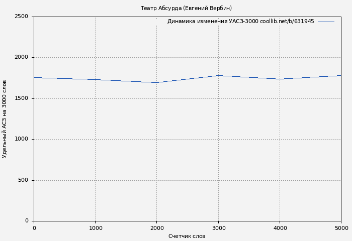 Удельный АСЗ-3000 книги № 631945: Театр Абсурда (Евгений Вербин)
