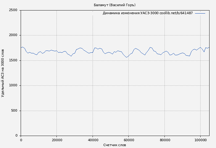 Удельный АСЗ-3000 книги № 641487: Баламут (Василий Горъ)