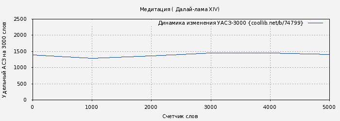 Удельный АСЗ-3000 книги № 74799: Медитация ( Далай-лама XIV)