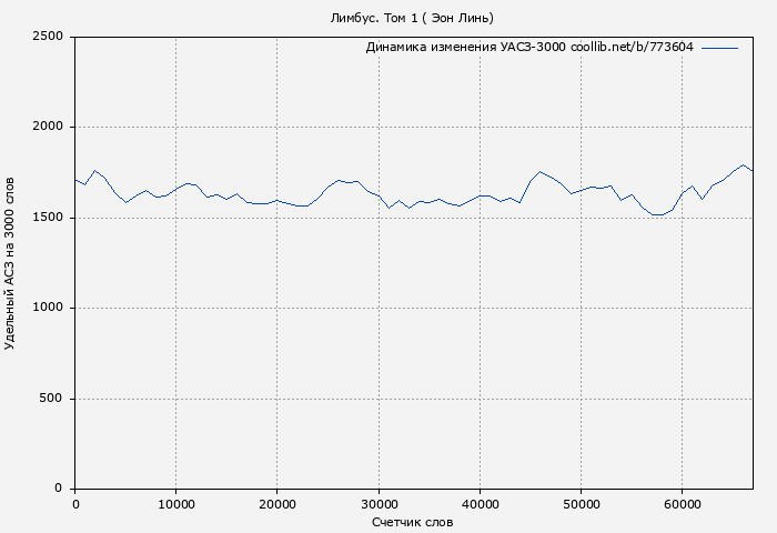 Удельный АСЗ-3000 книги № 773604: Лимбус. Том 1 (Эон Линь)