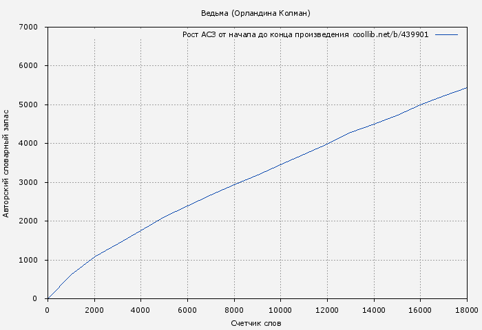 Рост АСЗ книги № 439901: Ведьма (Орландина Колман)