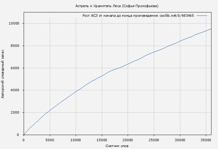 Рост АСЗ книги № 483465: Астрель и Хранитель Леса (Софья Прокофьева)