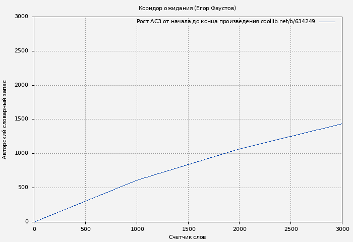 Рост АСЗ книги № 634249: Коридор ожидания (Егор Фаустов)