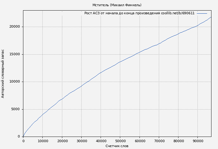Рост АСЗ книги № 690611: Мститель (Михаил Финкель)