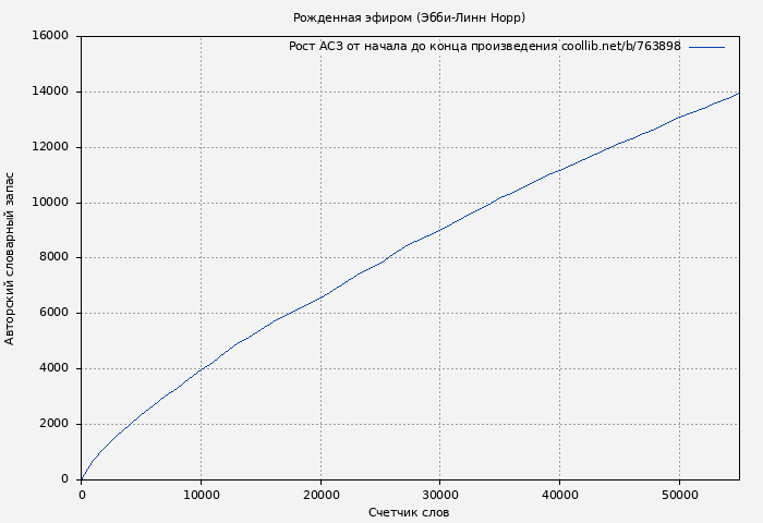 Рост АСЗ книги № 763898: Рожденная эфиром (Эбби-Линн Норр)