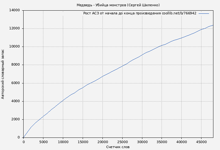 Рост АСЗ книги № 766942: Медведь - Убийца монстров (Сергей Шиленко)