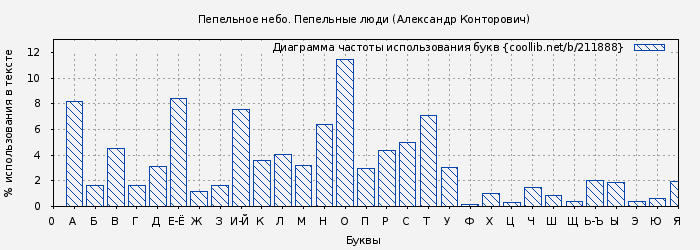 Диаграма использования букв книги № 211888: Пепельное небо. Пепельные люди (Александр Конторович)