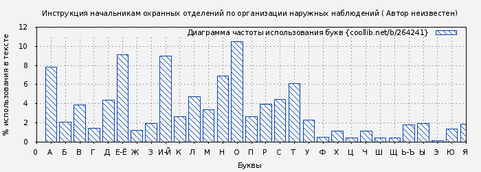 Диаграма использования букв книги № 264241: Инструкция начальникам охранных отделений по организации наружных наблюдений ( Автор неизвестен)