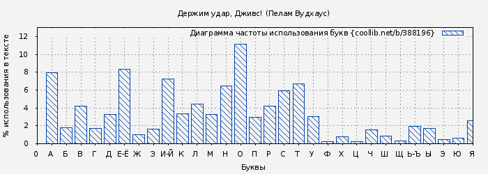 Диаграма использования букв книги № 388196: Держим удар, Дживс! (Пелам Вудхаус)