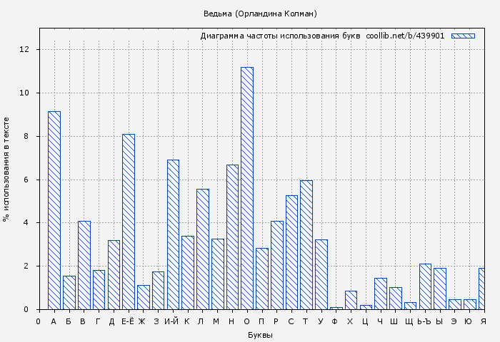 Диаграма использования букв книги № 439901: Ведьма (Орландина Колман)