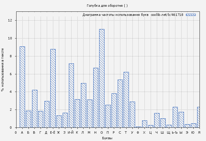 Диаграма использования букв книги № 461718: Голубка для оборотня ( )