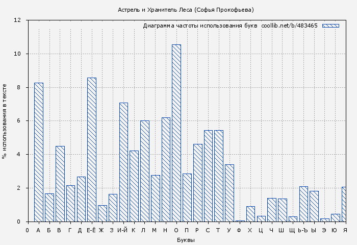 Диаграма использования букв книги № 483465: Астрель и Хранитель Леса (Софья Прокофьева)