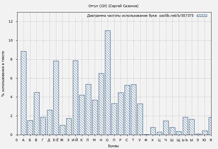 Диаграма использования букв книги № 557375: Отгул (СИ) (Сергей Сазонов)