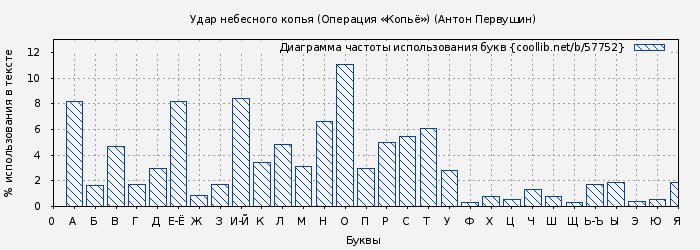 Диаграма использования букв книги № 57752: Удар небесного копья (Операция «Копьё») (Антон Первушин)