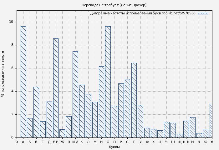 Диаграма использования букв книги № 578588: Перевода не требует (Денис Прохор)