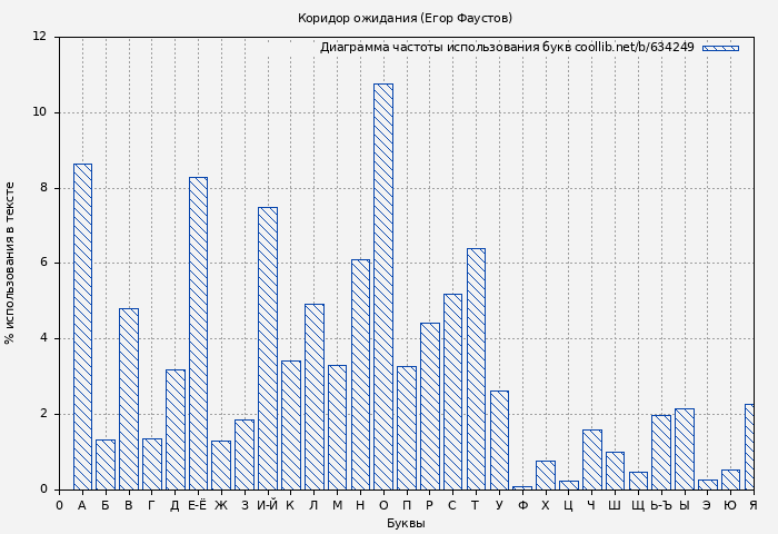 Диаграма использования букв книги № 634249: Коридор ожидания (Егор Фаустов)