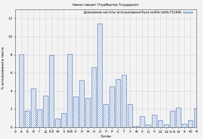 Диаграма использования букв книги № 731840: Камни говорят (Тоурбергюр Тоурдарсон)