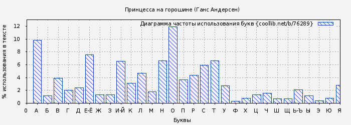 Диаграма использования букв книги № 76289: Принцесса на горошине (Ганс Андерсен)