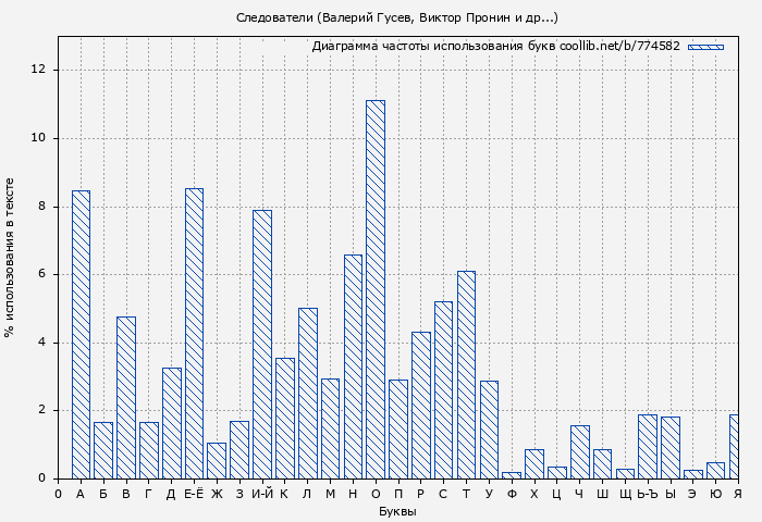 Диаграма использования букв книги № 774582: Следователи (Валерий Гусев)