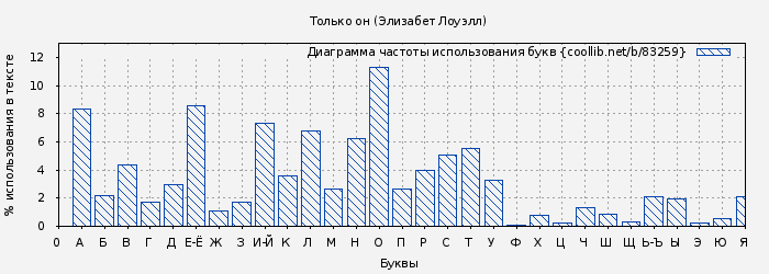 Диаграма использования букв книги № 83259: Только он (Элизабет Лоуэлл)