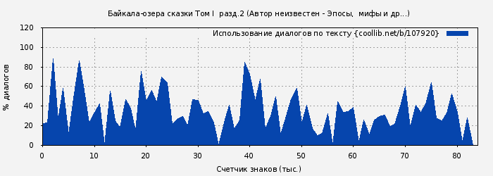 Использование диалогов по тексту книги № 107920: Байкала-озера сказки Том I  разд.2 ( Эпосы, мифы, легенды и сказания)