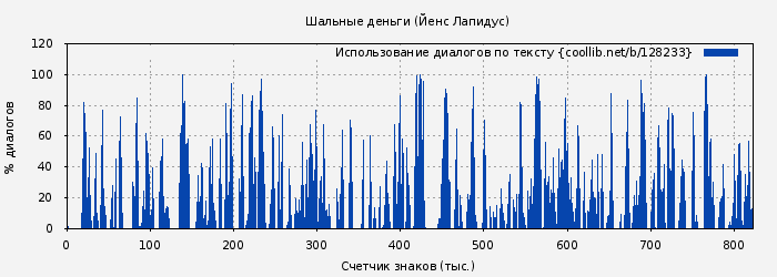 Использование диалогов по тексту книги № 128233: Шальные деньги (Йенс Лапидус)