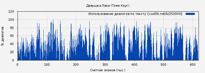 Использование диалогов по тексту книги № 253900: Девушка Лаки (Тэми Хоуг)