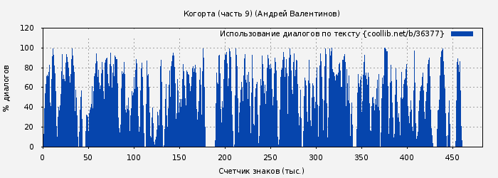 Использование диалогов по тексту книги № 36377: Когорта (часть 9) (Андрей Валентинов)