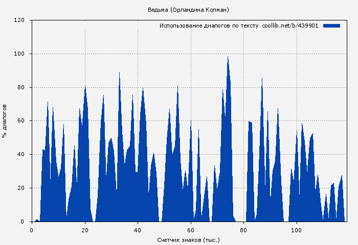 Использование диалогов по тексту книги № 439901: Ведьма (Орландина Колман)