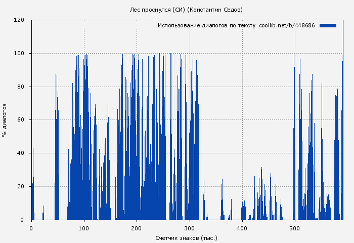 Использование диалогов по тексту книги № 448686: Лес проснулся (СИ) (Константин Седов)