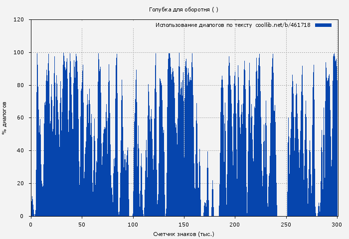Использование диалогов по тексту книги № 461718: Голубка для оборотня ( )